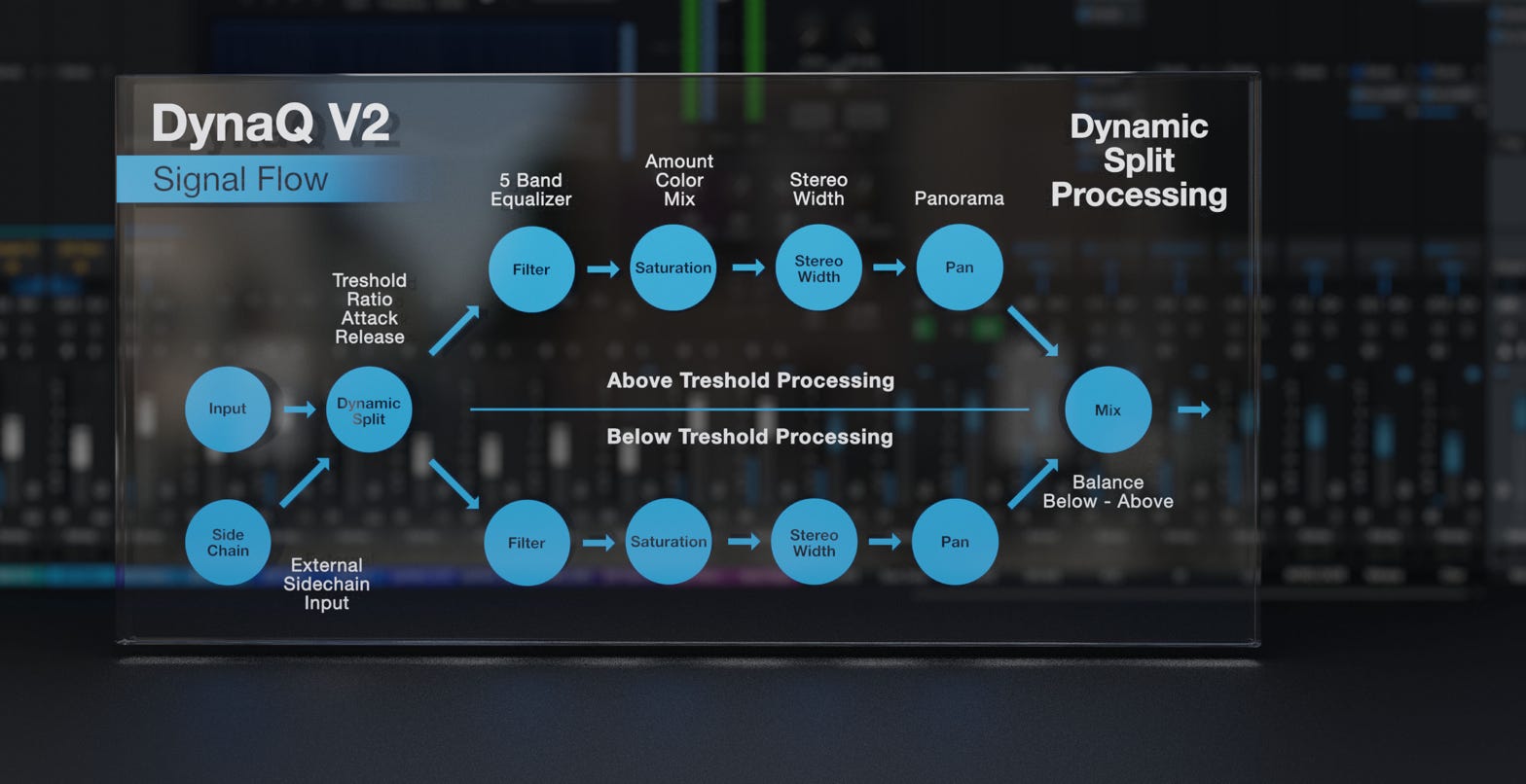 Flow Chart DynaQ - Dynamic Split Processing